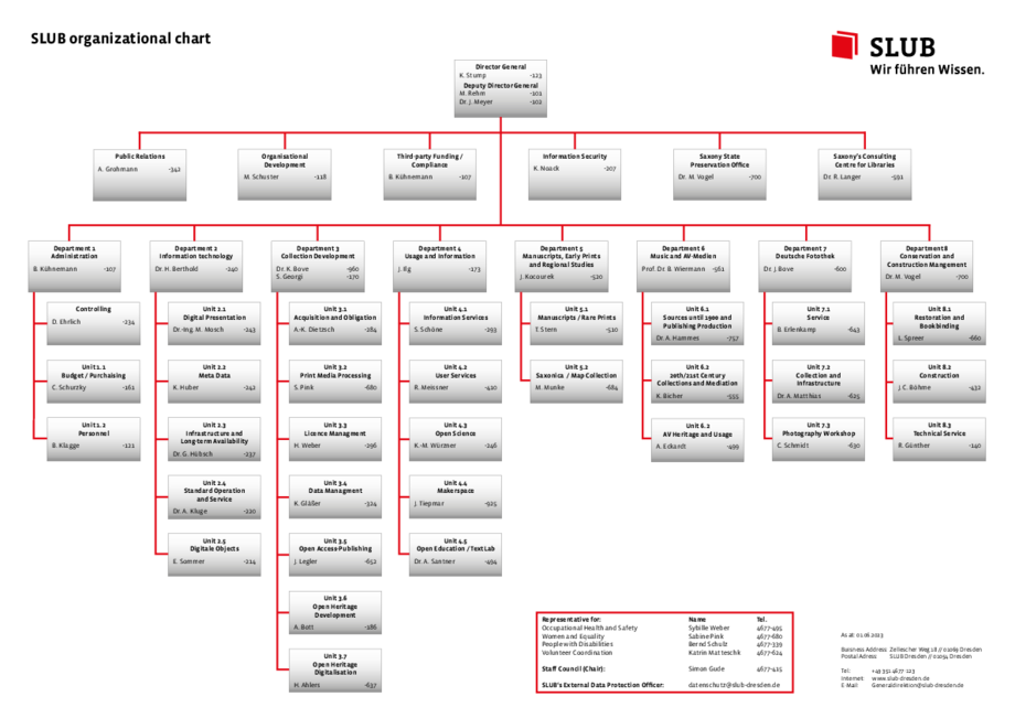 SLUB organizational chart